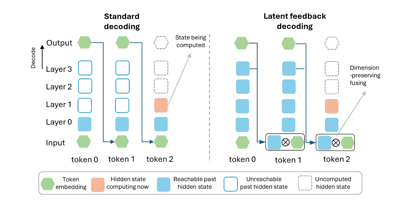Two diagrams of three tokens passing through a stack drawn with layers 0 to 3, under a legend of five kinds of box: token embedding, hidden state computing now, reachable past hidden state, unreachable past hidden state, uncomputed hidden state. Left, 'Standard decoding': an arrow carries each token's output to the next token's input. The state being computed is at layer 1 of token 2. Of the states of tokens 0 and 1, only those at layer 0 are marked reachable; those at layers 1, 2 and 3 are marked unreachable. Right, 'Latent feedback decoding': the top-layer state of each token joins the next token's embedding at the input through a symbol ⊗, labeled 'Dimension-preserving fusing', and every state of tokens 0 and 1, at every layer, is marked reachable.
