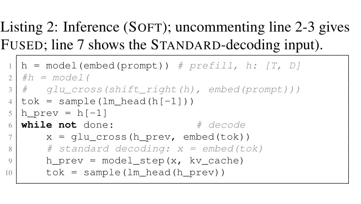A listing of code titled 'Listing 2: Inference (SOFT); uncommenting line 2-3 gives FUSED; line 7 shows the STANDARD-decoding input)'. Line 1 prefills: h = model(embed(prompt)). Lines 2 and 3, commented out, run the model again on glu_cross(shift_right(h), embed(prompt)). Lines 4 and 5 sample a token from lm_head(h[-1]) and keep h[-1] as h_prev. The decoding loop, lines 6 to 10: x = glu_cross(h_prev, embed(tok)); a comment, 'standard decoding: x = embed(tok)'; h_prev = model_step(x, kv_cache); tok = sample(lm_head(h_prev)).