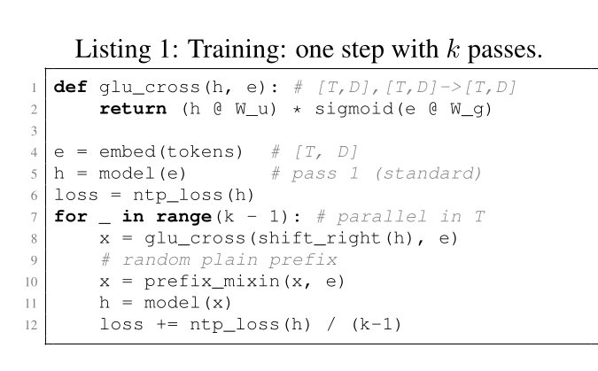 A listing of code titled 'Listing 1: Training: one step with k passes.' Lines 1 and 2 define glu_cross(h, e), which returns (h @ W_u) * sigmoid(e @ W_g). Lines 4 to 6 embed the tokens, run the model once, 'pass 1 (standard)', and take the next-token loss. Lines 7 to 12 loop k − 1 times, 'parallel in T': x = glu_cross(shift_right(h), e); x = prefix_mixin(x, e), under the comment 'random plain prefix'; h = model(x); and the loss is increased by ntp_loss(h) / (k−1).