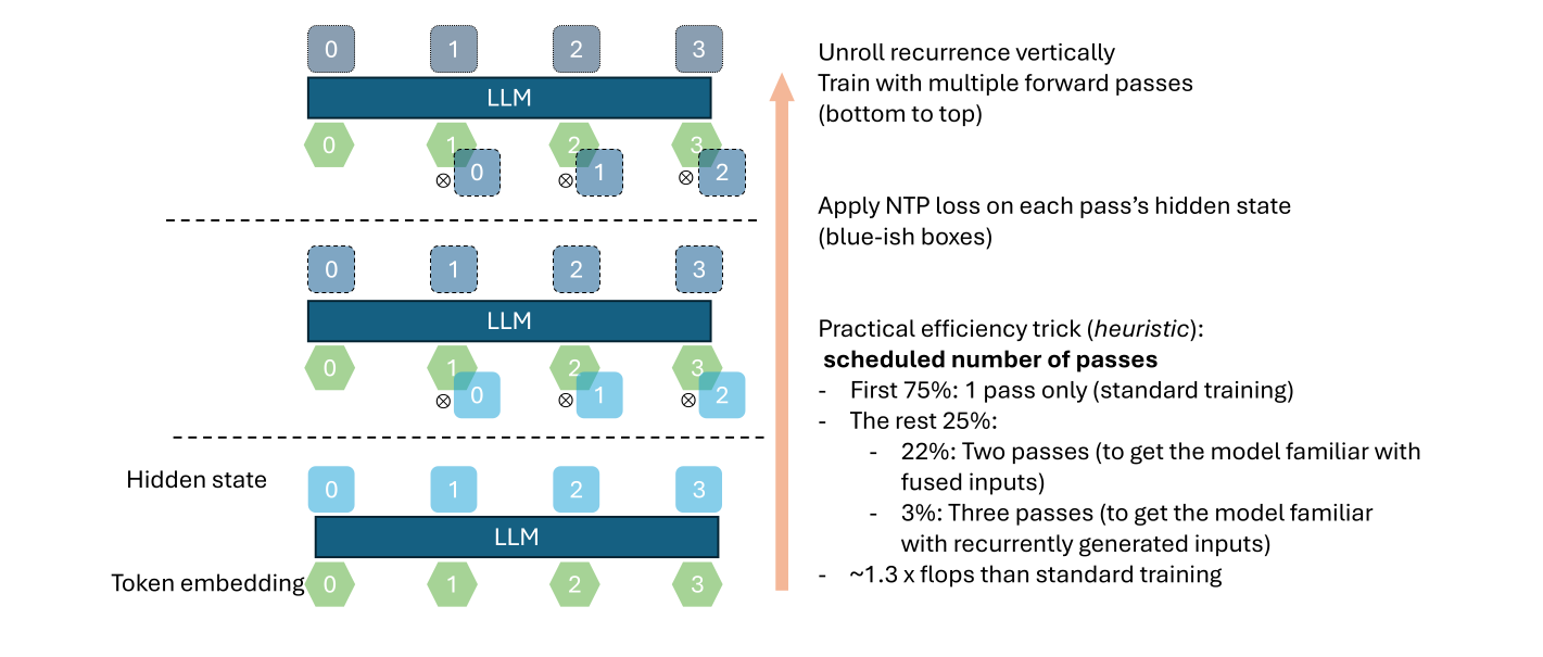 Three forward passes of an LLM over tokens 0 to 3, stacked from bottom to top and divided by dashed lines. The bottom pass takes token embeddings and produces hidden states. In each pass above it, the hidden state the pass below produced at one position is joined by a symbol ⊗ to the token embedding at the next position. Notes on the right, beside an upward arrow: 'Unroll recurrence vertically. Train with multiple forward passes (bottom to top)'; 'Apply NTP loss on each pass's hidden state (blue-ish boxes)'; 'Practical efficiency trick (heuristic): scheduled number of passes. First 75%: 1 pass only (standard training). The rest 25%: 22%: Two passes (to get the model familiar with fused inputs). 3%: Three passes (to get the model familiar with recurrently generated inputs). ~1.3 x flops than standard training'.
