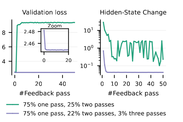 Two panels against the number of feedback passes, for two training schedules. Left, validation loss over 0 to 50 passes: under '75% one pass, 25% two passes' it jumps from about 2.5 to about 9 within the first few passes and stays there; under '75% one pass, 22% two passes, 3% three passes' it stays flat near 2.5, and an inset over passes 0 to 20 shows it dropping from about 2.48 to just above 2.45 at the first pass and staying level. Right, hidden-state change on a log axis: under the first schedule it stays between about 0.1 and 10 and keeps jumping; under the second it falls within a few passes to a flat line below 0.1.