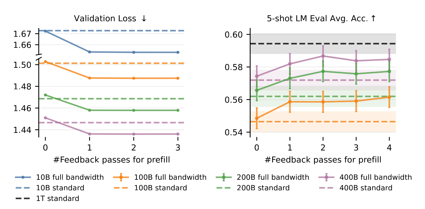 Two panels. Left, validation loss against the number of feedback passes for prefill, 0 to 3, for full-bandwidth models trained on 10B, 100B, 200B and 400B tokens (solid lines), each with a dashed horizontal line for the standard model trained on the same tokens. Each solid line is at or just above its own dashed line at 0 passes, drops below it at 1 pass and is flat at 2 and 3. The 100B solid line levels off near 1.49, above the 200B dashed line near 1.47; the 200B solid line levels off near 1.46, above the 400B dashed line near 1.45. Right, 5-shot LM Eval average accuracy against 0 to 4 passes, with error bars, for the 100B, 200B and 400B models. Each solid line is above its own dashed baseline at every number of passes and rises from 0 to 1 pass. The 100B line at 4 passes meets the 200B baseline, and the 200B line from 1 pass on is at or above the 400B baseline. A dashed black line for the standard model trained on 1T tokens is above all of them.
