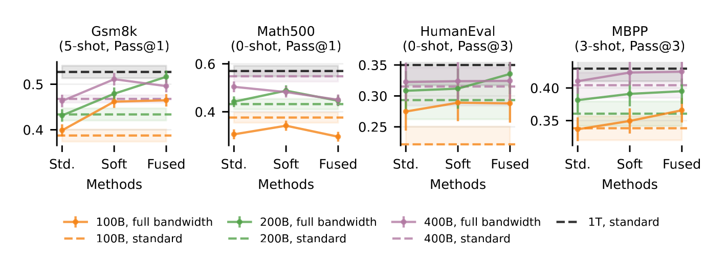 Four panels, for GSM8K (5-shot, Pass@1), Math500 (0-shot, Pass@1), HumanEval (0-shot, Pass@3) and MBPP (3-shot, Pass@3). Each plots the score under three decoding regimes, Std., Soft and Fused, for full-bandwidth models trained on 100B, 200B and 400B tokens (solid lines with error bars), with dashed horizontal lines for standard models trained on the same tokens and on 1T tokens. GSM8K: all three solid lines rise from Std. to Soft; the 200B line rises again to Fused and ends near the 1T line, and the 400B line is highest at Soft. Math500: the 100B line is below its own baseline under all three regimes, and the 400B line falls from Std. to Fused and is below its baseline throughout; the 200B line is above its baseline. HumanEval: all three solid lines are above their baselines, and the 200B line under Fused is the highest solid point. MBPP: the lines rise from Std. to Fused, and the 400B line ends near the 1T line.