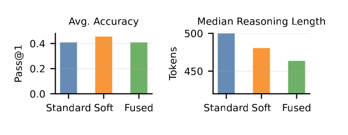 Two bar charts for Standard, Soft and Fused decoding. Left, 'Avg. Accuracy' in Pass@1: about 0.4 for Standard and for Fused, and somewhat higher for Soft. Right, 'Median Reasoning Length' in tokens, on an axis that starts below 450: Standard is at 500, Soft at about 480 and Fused the shortest, between 450 and 475.