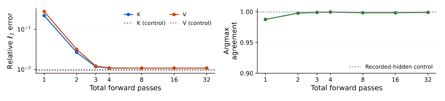 Two panels against the total number of forward passes, 1, 2, 3, 4, 8, 16 and 32. Left, relative ℓ2 error on a log axis, for keys (K) and values (V): both fall from above 0.1 at one pass to about 0.01 at three passes and are level from four passes on, just above two dotted lines labeled K (control) and V (control). Right, argmax agreement on an axis from 0.90 to 1.00: about 0.99 at one pass and close to 1.00 from two passes on, with a dotted line labeled 'Recorded-hidden control' at the top.