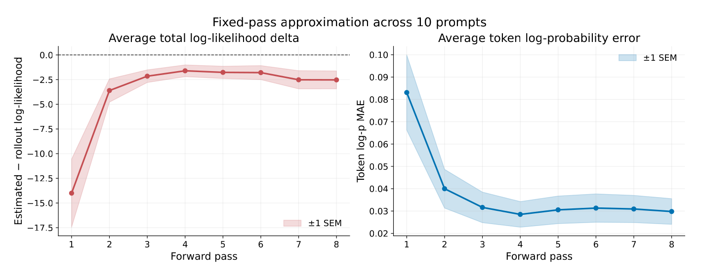 Two panels against the number of forward passes, 1 to 8, under the title 'Fixed-pass approximation across 10 prompts', each line with a band of ±1 SEM. Left, 'Average total log-likelihood delta', the estimated minus the rollout log-likelihood: about −14 at one pass, about −3.5 at two, and between about −1.5 and −2.5 from three passes on, under a dashed line at 0. Right, 'Average token log-probability error', the token log-p MAE: about 0.083 at one pass, 0.040 at two, and about 0.03 from three passes on.