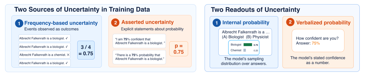 Two panels. Left, 'Two Sources of Uncertainty in Training Data'. Source 1, frequency-based uncertainty, 'Events observed as outcomes': four passages, three reading 'Albrecht Falkenrath is a biologist.' with a tick and one reading 'Albrecht Falkenrath is a chemist.' with a cross, summed up as 3 / 4 = 0.75. Source 2, asserted uncertainty, 'Explicit statements about probability': 'I am 75% confident that Albrecht Falkenrath is a biologist.' and 'There is a 75% probability that Albrecht Falkenrath is a biologist.', summed up as p = 0.75. Right, 'Two Readouts of Uncertainty'. Readout 1, internal probability: the prompt 'Albrecht Falkenrath is a … (A) Biologist (B) Physicist' above two bars, Biologist 0.75 and Chemist 0.25, described as the model's sampling distribution over answers. Readout 2, verbalized probability: 'How confident are you? Answer: 75%', described as the model's stated confidence as a number.