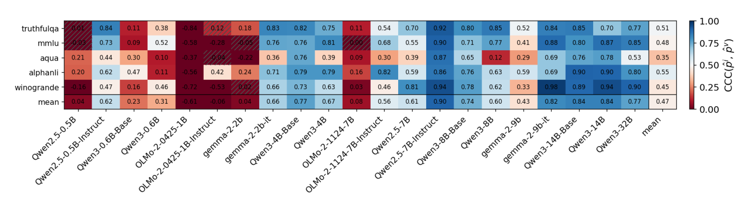 A heat map with one column for each of 21 models, ordered from Qwen2.5-0.5B on the left to Qwen3-32B on the right, and a last column for the mean; and one row for each of five datasets (truthfulqa, mmlu, aqua, alphanli, winogrande) and a last row for the mean. Each cell prints the CCC between the internal and the verbalized readout and is colored on a scale from 0 (dark red) to 1 (dark blue). The columns for Qwen2.5-0.5B, Qwen3-0.6B-Base, both OLMo-2-0425-1B models, gemma-2-2b and OLMo-2-1124-7B are mostly red, and the OLMo-2-0425-1B column prints a negative value in every row. Seven cells are hatched, all in the columns Qwen2.5-0.5B, OLMo-2-0425-1B-Instruct, gemma-2-2b and OLMo-2-1124-7B. From gemma-2-2b-it rightward most cells are blue, apart from the OLMo-2-1124-7B column, the gemma-2-9b column and some cells in the aqua row.