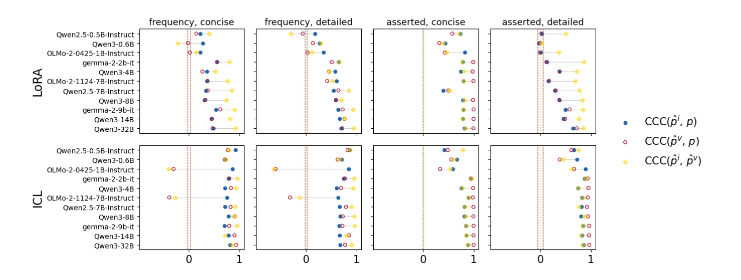 Eight panels in two rows, LoRA above and ICL below, and four columns: frequency, concise; frequency, detailed; asserted, concise; asserted, detailed. Each panel lists 11 instruction-tuned models from Qwen2.5-0.5B-Instruct at the top to Qwen3-32B at the bottom and plots three values for each on an axis that runs from below 0 to 1: the CCC of the internal readout with the target (filled blue dot), of the verbalized readout with the target (open red circle), and of the two readouts with each other (yellow diamond). Dashed vertical lines near 0 mark a null floor. Under LoRA with frequency passages the blue and red markers lie close together and move right as the models get larger, further right for detailed passages than for concise ones. Under LoRA with concise asserted passages the red markers are near 1 for most models, with the blue markers a little to their left; with detailed asserted passages blue and red coincide, near 0 for the three smallest models and rising with size. Under ICL nearly all markers are in the right half of every panel, except that for the two OLMo-2 models given frequency passages the red and yellow markers are below 0 while the blue marker stays high.
