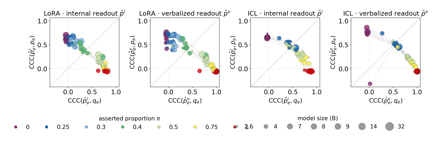 Four scatter plots: LoRA with the internal readout, LoRA with the verbalized readout, ICL with the internal readout, ICL with the verbalized readout. In each, the horizontal axis is the CCC of the readout with the asserted target q and the vertical axis its CCC with the frequency target p, both from below 0 to 1, with a dashed diagonal. Each point is a model at one asserted proportion π, colored by π (0, 0.25, 0.3, 0.4, 0.5, 0.75, 1) and sized by model size (2.6B to 32B). In every panel the points run from the upper left at π = 0, aligned with p and not with q, to the lower right at π = 1, aligned with q and not with p. Under LoRA the points for π = 0.25 and 0.3 are above the diagonal, those for 0.4 are near it and those for 0.5 are below it. Under ICL the points for π = 0.25 are already near the diagonal.