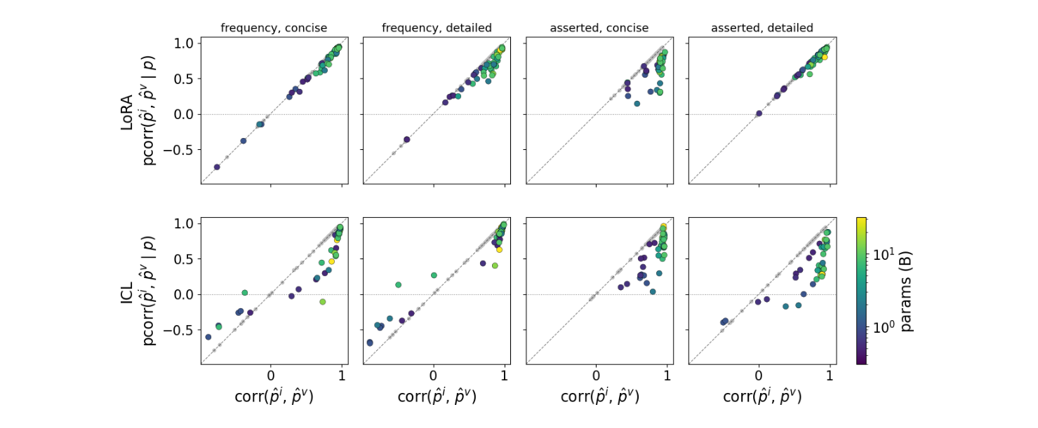 Eight scatter plots in two rows, LoRA above and ICL below, and four columns: frequency, concise; frequency, detailed; asserted, concise; asserted, detailed. The horizontal axis is the correlation between the internal and the verbalized readout and the vertical axis their partial correlation given the target, with a dashed diagonal where the two are equal and a dotted line at zero. Each colored point is a model, colored by its parameter count on a log scale; small grey points are the null model and lie along the diagonal. Under LoRA the colored points lie on or just under the diagonal in three of the columns, most of them toward the upper right. In the asserted, concise column most of them sit near the right edge and spread well below the diagonal. Under ICL the points for the larger models are in the upper right, below the diagonal, and the points for small models are scattered lower, some below zero.