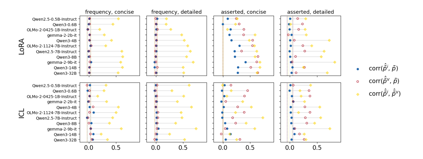 Eight panels in two rows, LoRA above and ICL below, and four columns: frequency, concise; frequency, detailed; asserted, concise; asserted, detailed. Each panel lists the same 11 instruction-tuned models and plots three correlations for each on an axis that starts just below 0: the internal readout on unrelated attributes with the target (filled blue dot), the verbalized readout on unrelated attributes with the target (open red circle), and the two readouts with each other (yellow diamond), all direction-adjusted. Dashed vertical lines near 0 mark a null floor. In all four frequency panels the blue and red markers sit at about 0 and the yellow diamonds lie to the right. In the asserted, concise panel under LoRA the red markers lie well to the right of 0 and the blue markers move right as the models get larger. In the asserted, detailed panel under LoRA the blue markers are at about 0 and the red markers a little to the right. In both asserted panels under ICL the blue markers are at about 0 and most red markers are to the right of them.