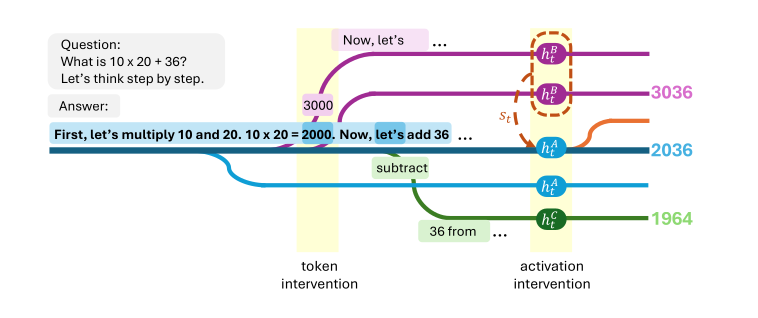 A diagram of one generation and the paths that branch from it. At the left, a prompt: 'Question: What is 10 x 20 + 36? Let's think step by step.' and 'Answer:'. A dark blue horizontal line is the base path, carrying the text 'First, let's multiply 10 and 20. 10 x 20 = 2000. Now, let's add 36 …' and ending at the answer 2036. A yellow band labeled 'token intervention' crosses the paths. In it the token '2000' has the alternate '3000' above it, and from there two purple paths leave the base path upward, one continuing 'Now, let's …', one ending at the answer 3036. A light blue path leaves the base path earlier and runs below it. Further on, the token 'add' has the alternate 'subtract', from which a green path continues '36 from …' and ends at the answer 1964. A second yellow band, labeled 'activation intervention', crosses all the paths further right. In it each path has a hidden state: h_t^B on the two purple paths, circled together by a dashed outline, h_t^A on the base path and on the light blue path, and h_t^C on the green path. A dashed arrow labeled s_t runs from the circled purple states to the base path's state, and to the right of it an orange line leaves the base path upward.