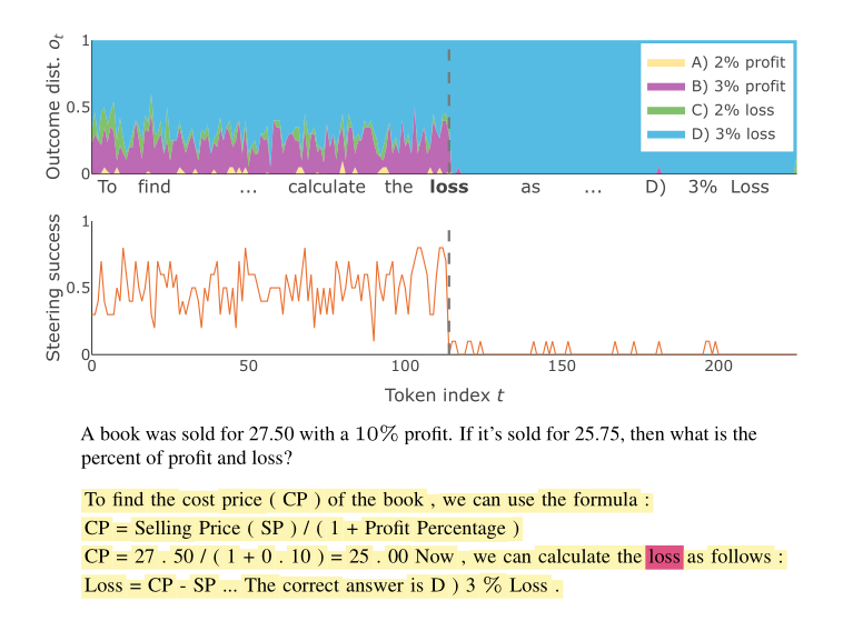 Two charts over the tokens of one generation, with the question and the generated answer printed under them. Top chart: the outcome distribution o_t, from 0 to 1, as stacked areas for four answers: A) 2% profit in yellow, B) 3% profit in purple, C) 2% loss in green, D) 3% loss in blue. Words of the generation run along the axis: 'To find … calculate the loss as … D) 3% Loss', with 'loss' in bold and a vertical dashed line at it. Left of the dashed line the purple area for B takes a large and jagged share at the bottom, with slivers of yellow and green, and blue fills the rest. Right of the line the chart is blue almost from bottom to top. Bottom chart: steering success, from 0 to 1, against token index t, from 0 to past 200. Left of the same dashed line, a little past index 100, the line is jagged and well above zero. Right of it the line lies at zero, with a few small bumps. Under the charts is the question, 'A book was sold for 27.50 with a 10% profit. If it's sold for 25.75, then what is the percent of profit and loss?', and the model's answer, highlighted in yellow: 'To find the cost price ( CP ) of the book , we can use the formula : CP = Selling Price ( SP ) / ( 1 + Profit Percentage ) CP = 27 . 50 / ( 1 + 0 . 10 ) = 25 . 00 Now , we can calculate the loss as follows : Loss = CP - SP ... The correct answer is D ) 3 % Loss .' The word 'loss' in 'calculate the loss' is highlighted in red.