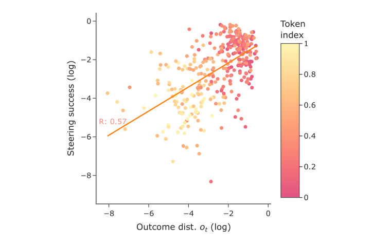A scatter plot. The horizontal axis is the outcome distribution o_t on a log scale, from −8 to 0. The vertical axis is steering success on a log scale, from −8 to 0. Each point is a token position, colored by its token index on a scale from 0, dark pink, to 1, pale yellow. An orange line rises from the lower left to the upper right and is labeled 'R: 0.57'. The points are densest at the upper right, where the dark pink and orange ones gather, and thin out toward the lower left, where most are pale.