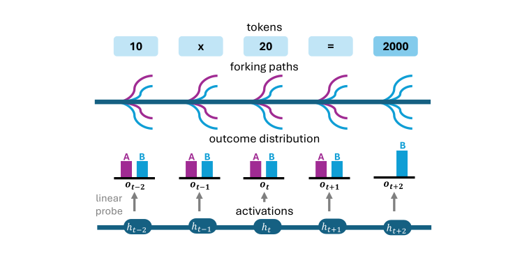 A diagram in four rows over five token positions. Top row, 'tokens': five boxes reading 10, x, 20, = and 2000. Second row, 'forking paths': a horizontal line with a fan of branches at each position, purple and blue at the first four positions and blue only at the last. Third row, 'outcome distribution': at each position a pair of bars, A in purple and B in blue, labeled o_(t−2), o_(t−1), o_t, o_(t+1) and o_(t+2). The two bars are about equal at the first four positions; at the last there is only a tall bar for B. Bottom row, 'activations': a horizontal line carrying five hidden states, h_(t−2) to h_(t+2). A gray arrow runs up from each hidden state to the outcome distribution above it, and the first arrow is labeled 'linear probe'.