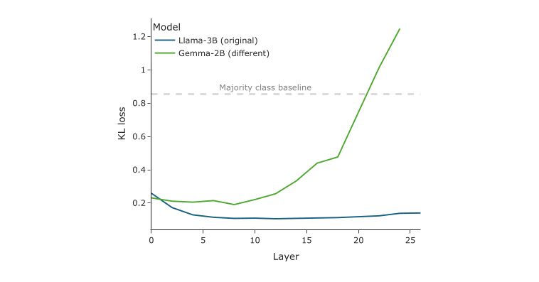A line chart of KL loss, from about 0.1 to above 1.2, against layer, from 0 to about 25, for two models. A legend reads 'Model: Llama-3B (original)', in dark blue, and 'Gemma-2B (different)', in green. A dashed gray horizontal line a little above 0.8 is labeled 'Majority class baseline'. The blue line starts a little above 0.2 at layer 0, falls over the first few layers and stays low and nearly flat to the last layer. The green line starts near 0.2 and stays near it over the first ten layers or so, then climbs, crosses the baseline at about layer 20 and ends above 1.2.